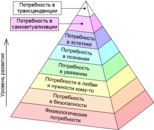 Пирамида потребностей согласно А.Маслоу.