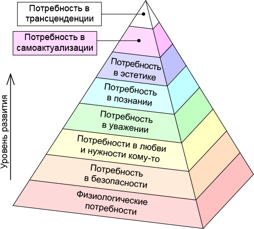 Пирамида потребностей А.Маслоу, включающая самоактуализацию (самореализацию) в деятельности.